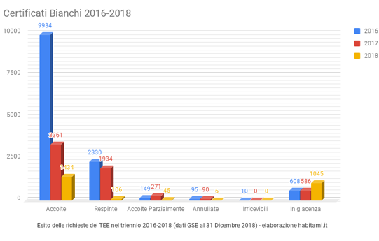 Esito delle richieste dei TEE nel triennio 2016-2018 (dati GSE al 18  ottobre 2018) - elaborazione habitami.it