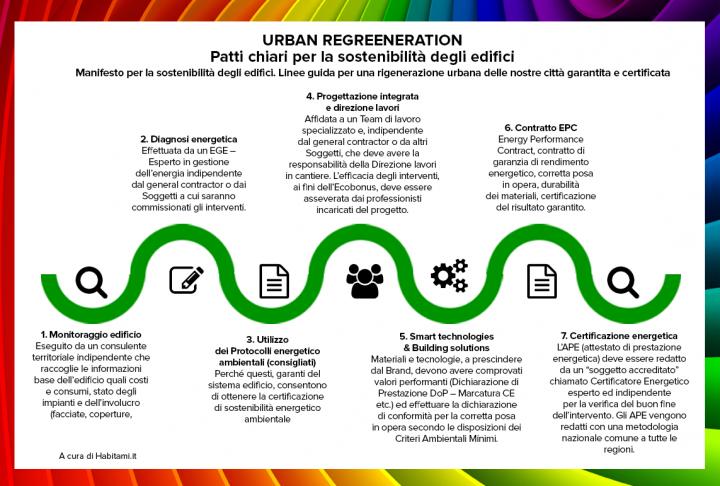 “Urban Regreeneration” 2020, patti chiari sull’efficienza energetica in Italia