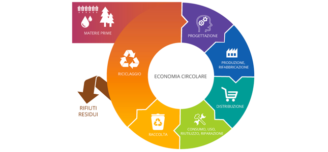 Enea, agenzia nazionale per l'economia circolare